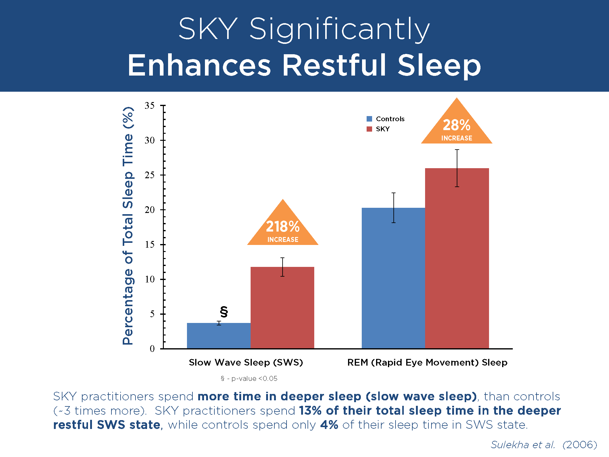 Enhanced Sleep