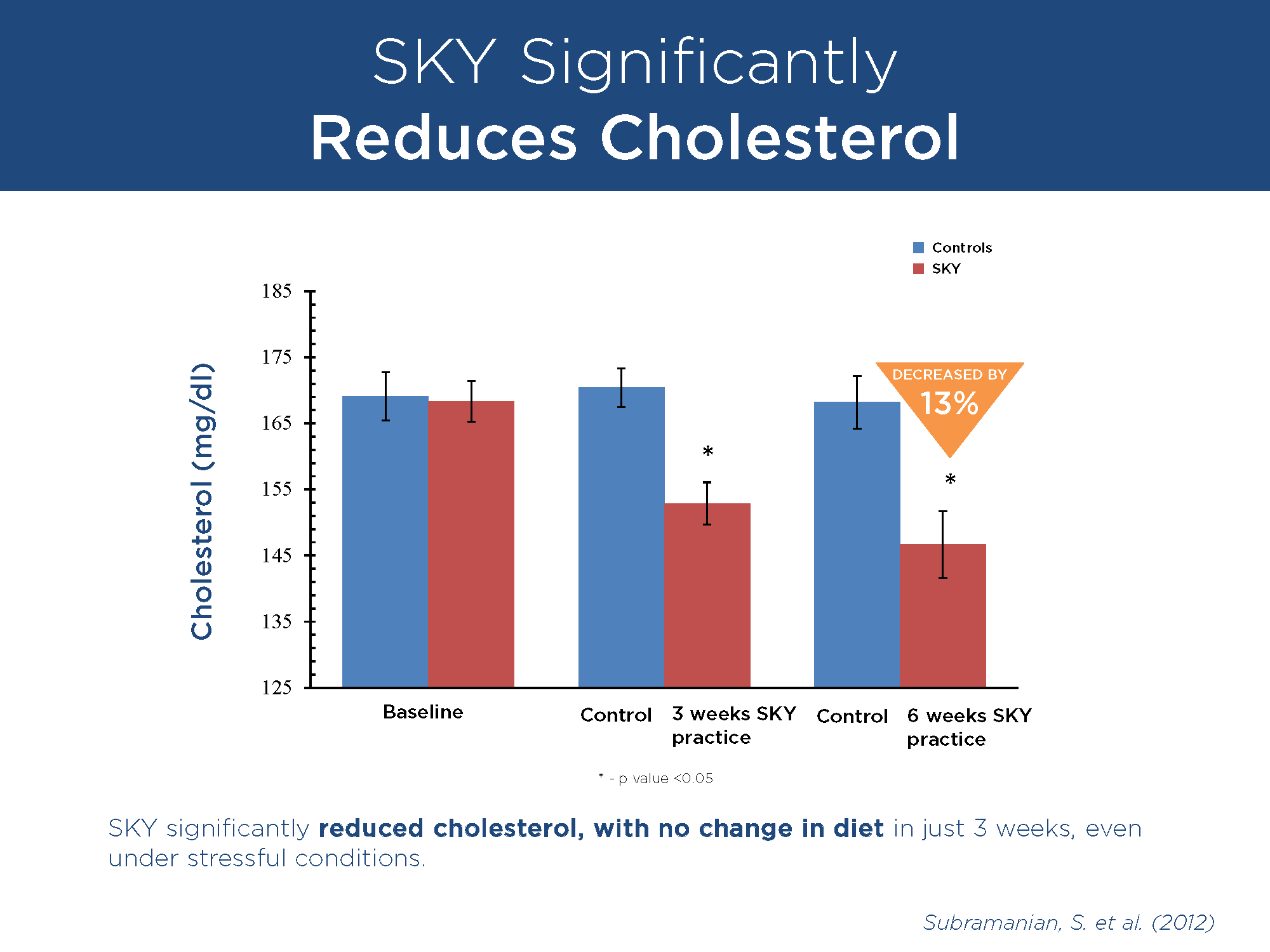 Reduced Cholesterol
